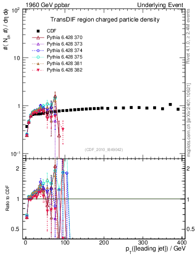 Plot of nch-vs-pt-trnsDif in 1960 GeV ppbar collisions