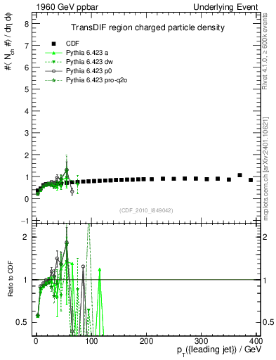 Plot of nch-vs-pt-trnsDif in 1960 GeV ppbar collisions