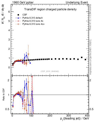 Plot of nch-vs-pt-trnsDif in 1960 GeV ppbar collisions