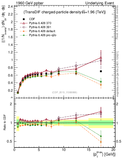 Plot of nch-vs-pt-trnsDiff in 1960 GeV ppbar collisions