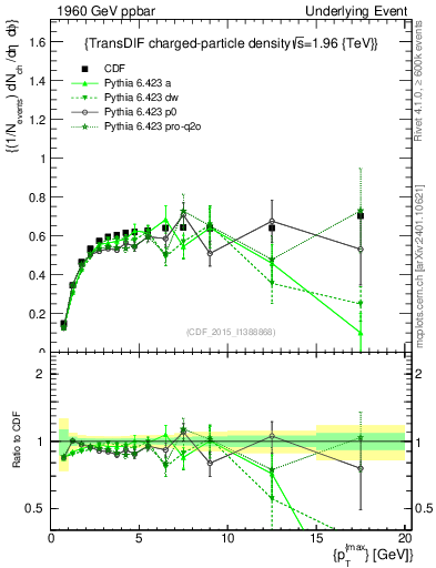 Plot of nch-vs-pt-trnsDiff in 1960 GeV ppbar collisions