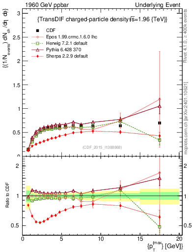 Plot of nch-vs-pt-trnsDiff in 1960 GeV ppbar collisions