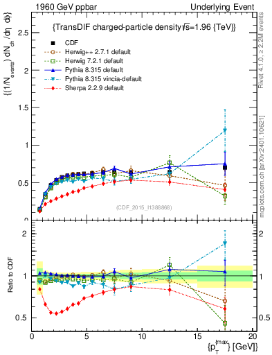 Plot of nch-vs-pt-trnsDiff in 1960 GeV ppbar collisions