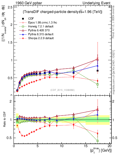 Plot of nch-vs-pt-trnsDiff in 1960 GeV ppbar collisions