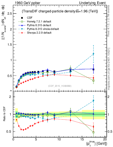 Plot of nch-vs-pt-trnsDiff in 1960 GeV ppbar collisions