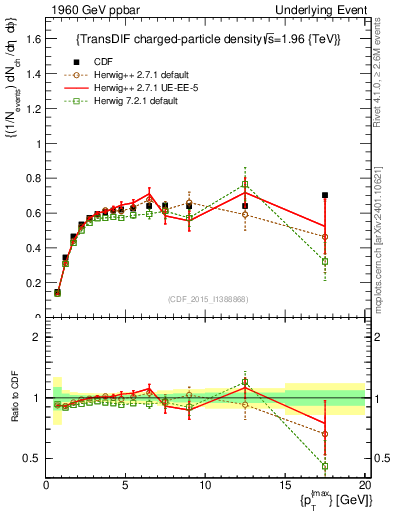 Plot of nch-vs-pt-trnsDiff in 1960 GeV ppbar collisions