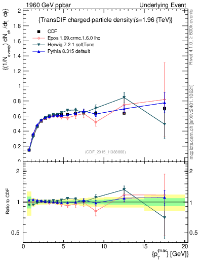 Plot of nch-vs-pt-trnsDiff in 1960 GeV ppbar collisions