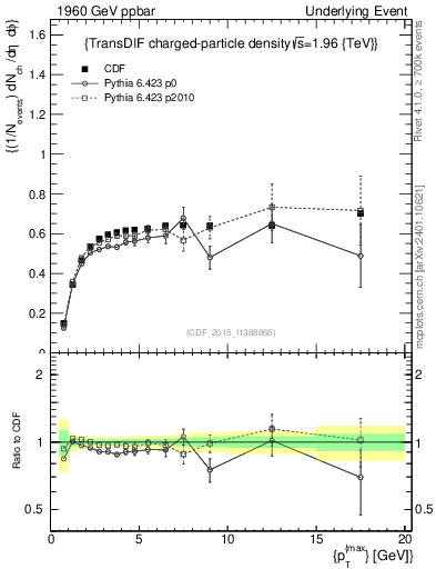 Plot of nch-vs-pt-trnsDiff in 1960 GeV ppbar collisions