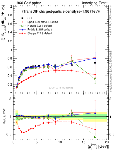 Plot of nch-vs-pt-trnsDiff in 1960 GeV ppbar collisions