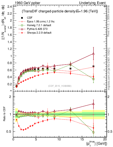 Plot of nch-vs-pt-trnsDiff in 1960 GeV ppbar collisions