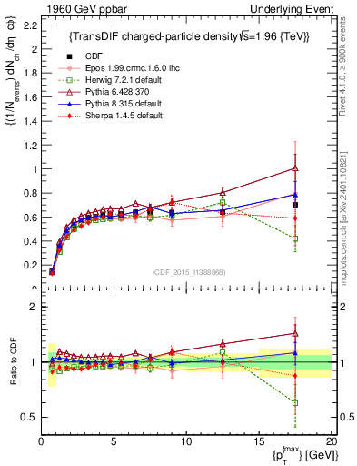 Plot of nch-vs-pt-trnsDiff in 1960 GeV ppbar collisions