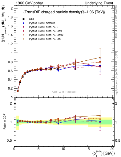 Plot of nch-vs-pt-trnsDiff in 1960 GeV ppbar collisions