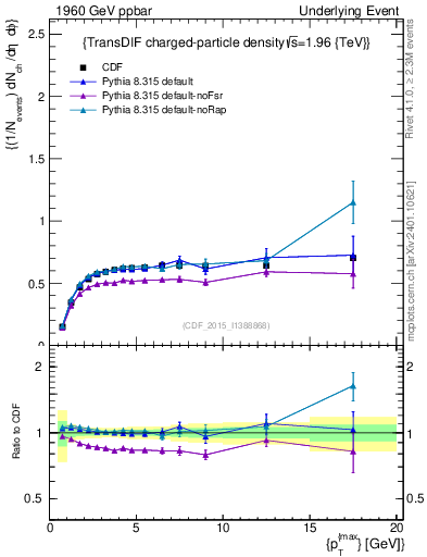 Plot of nch-vs-pt-trnsDiff in 1960 GeV ppbar collisions