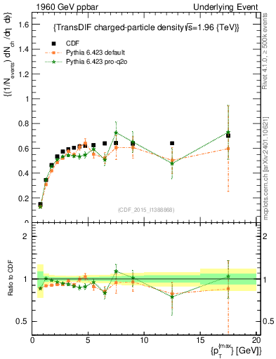 Plot of nch-vs-pt-trnsDiff in 1960 GeV ppbar collisions