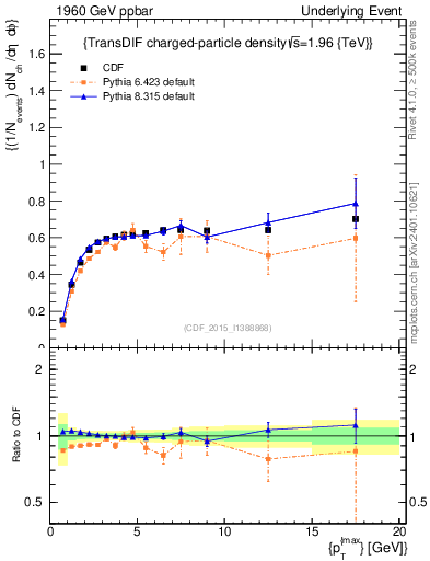 Plot of nch-vs-pt-trnsDiff in 1960 GeV ppbar collisions