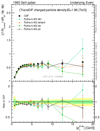 Plot of nch-vs-pt-trnsDiff in 1960 GeV ppbar collisions
