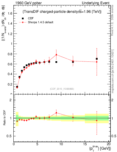 Plot of nch-vs-pt-trnsDiff in 1960 GeV ppbar collisions