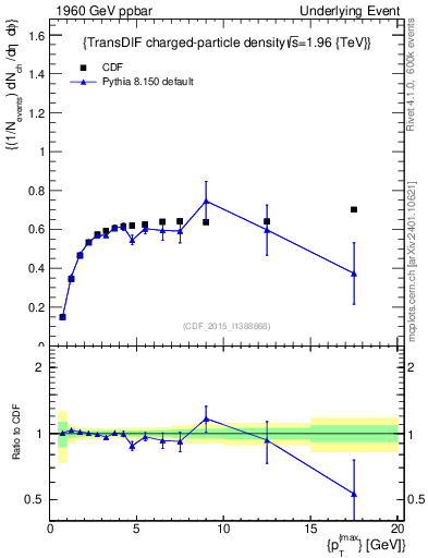 Plot of nch-vs-pt-trnsDiff in 1960 GeV ppbar collisions