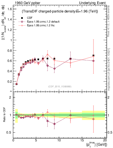 Plot of nch-vs-pt-trnsDiff in 1960 GeV ppbar collisions