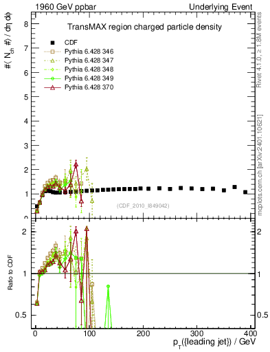 Plot of nch-vs-pt-trnsMax in 1960 GeV ppbar collisions