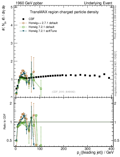 Plot of nch-vs-pt-trnsMax in 1960 GeV ppbar collisions