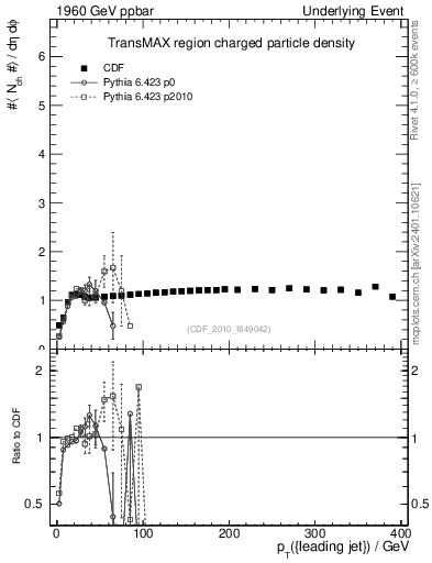 Plot of nch-vs-pt-trnsMax in 1960 GeV ppbar collisions