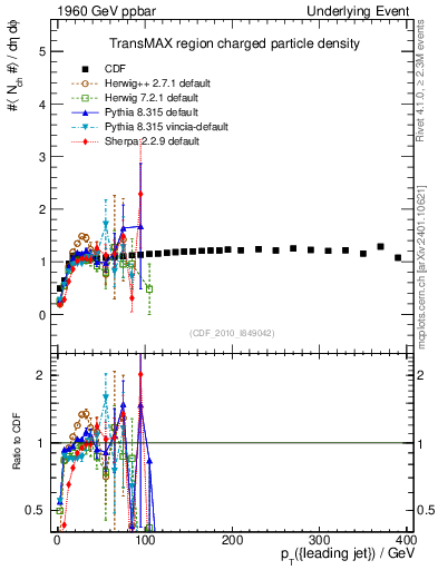 Plot of nch-vs-pt-trnsMax in 1960 GeV ppbar collisions