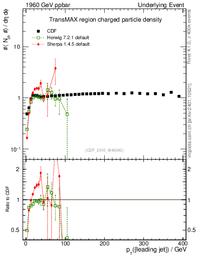 Plot of nch-vs-pt-trnsMax in 1960 GeV ppbar collisions