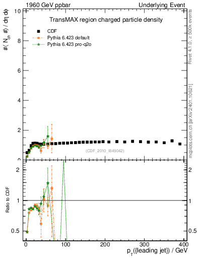Plot of nch-vs-pt-trnsMax in 1960 GeV ppbar collisions