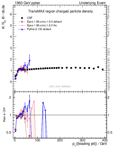 Plot of nch-vs-pt-trnsMax in 1960 GeV ppbar collisions