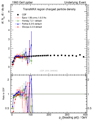 Plot of nch-vs-pt-trnsMax in 1960 GeV ppbar collisions