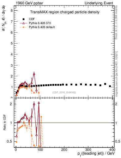 Plot of nch-vs-pt-trnsMax in 1960 GeV ppbar collisions