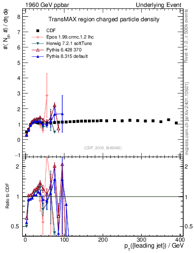 Plot of nch-vs-pt-trnsMax in 1960 GeV ppbar collisions