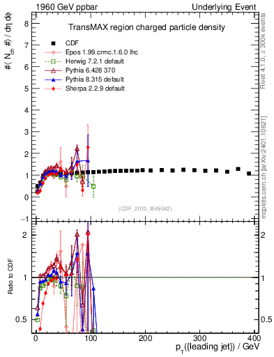 Plot of nch-vs-pt-trnsMax in 1960 GeV ppbar collisions