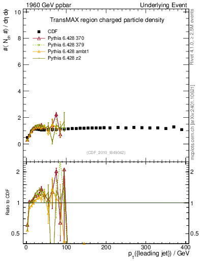 Plot of nch-vs-pt-trnsMax in 1960 GeV ppbar collisions