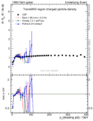 Plot of nch-vs-pt-trnsMax in 1960 GeV ppbar collisions