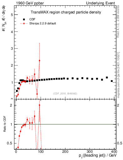 Plot of nch-vs-pt-trnsMax in 1960 GeV ppbar collisions