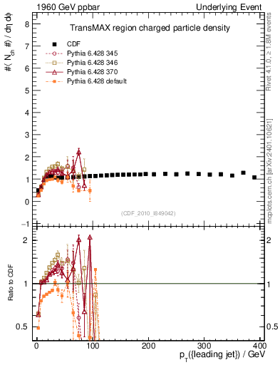 Plot of nch-vs-pt-trnsMax in 1960 GeV ppbar collisions