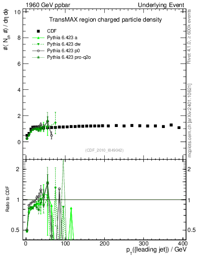 Plot of nch-vs-pt-trnsMax in 1960 GeV ppbar collisions