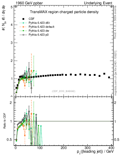 Plot of nch-vs-pt-trnsMax in 1960 GeV ppbar collisions