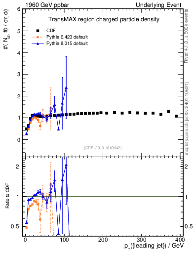 Plot of nch-vs-pt-trnsMax in 1960 GeV ppbar collisions