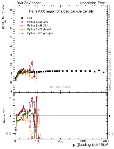 Plot of nch-vs-pt-trnsMax in 1960 GeV ppbar collisions