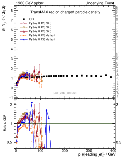 Plot of nch-vs-pt-trnsMax in 1960 GeV ppbar collisions