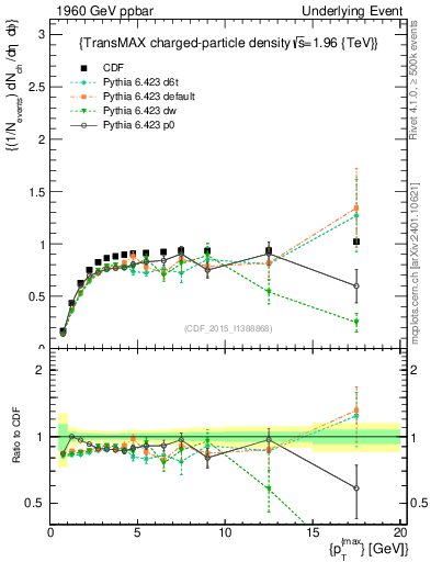 Plot of nch-vs-pt-trnsMax in 1960 GeV ppbar collisions