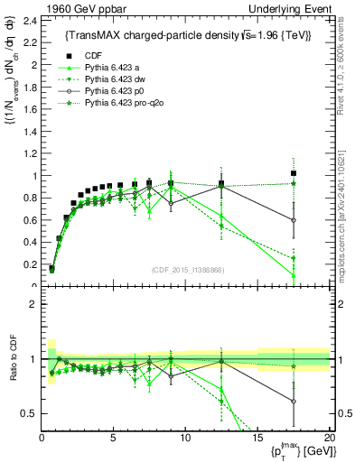 Plot of nch-vs-pt-trnsMax in 1960 GeV ppbar collisions