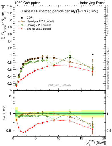 Plot of nch-vs-pt-trnsMax in 1960 GeV ppbar collisions