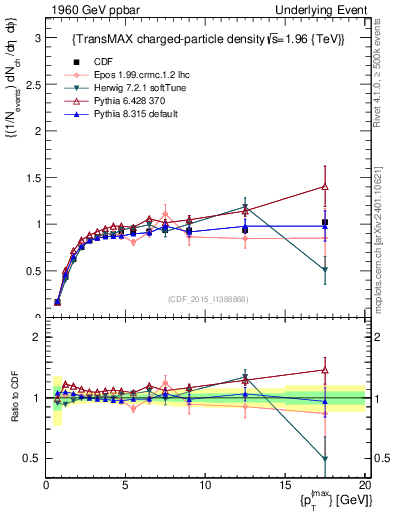 Plot of nch-vs-pt-trnsMax in 1960 GeV ppbar collisions