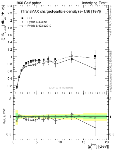 Plot of nch-vs-pt-trnsMax in 1960 GeV ppbar collisions