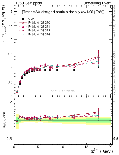 Plot of nch-vs-pt-trnsMax in 1960 GeV ppbar collisions