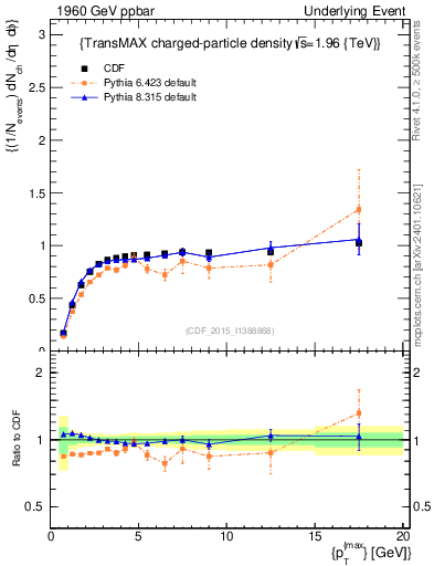 Plot of nch-vs-pt-trnsMax in 1960 GeV ppbar collisions